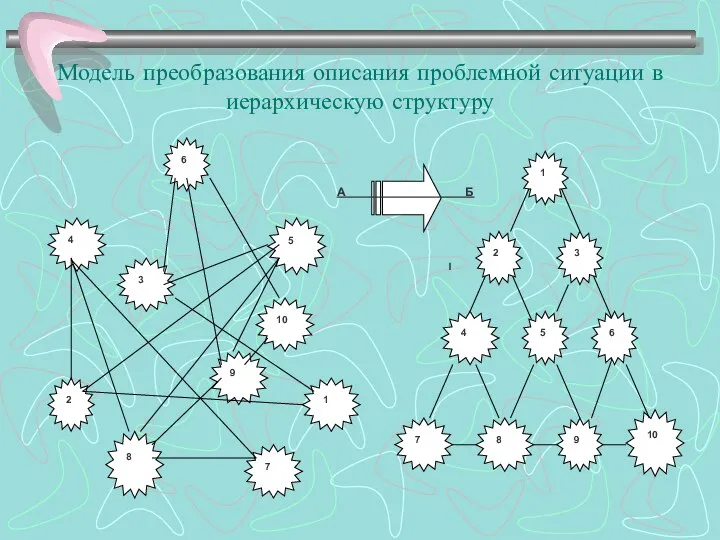 А Б Модель преобразования описания проблемной ситуации в иерархическую структуру