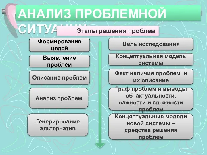 АНАЛИЗ ПРОБЛЕМНОЙ СИТУАЦИИ Формирование целей Цель исследования Этапы решения проблем Выявление