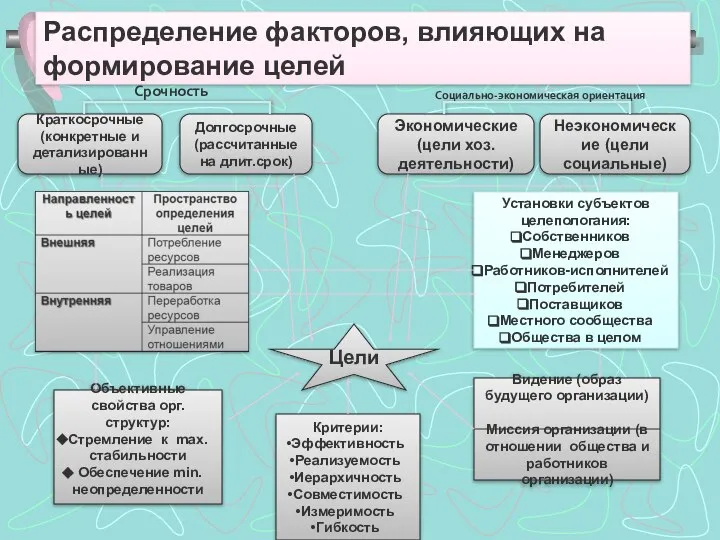 Распределение факторов, влияющих на формирование целей Цели Критерии: Эффективность Реализуемость Иерархичность