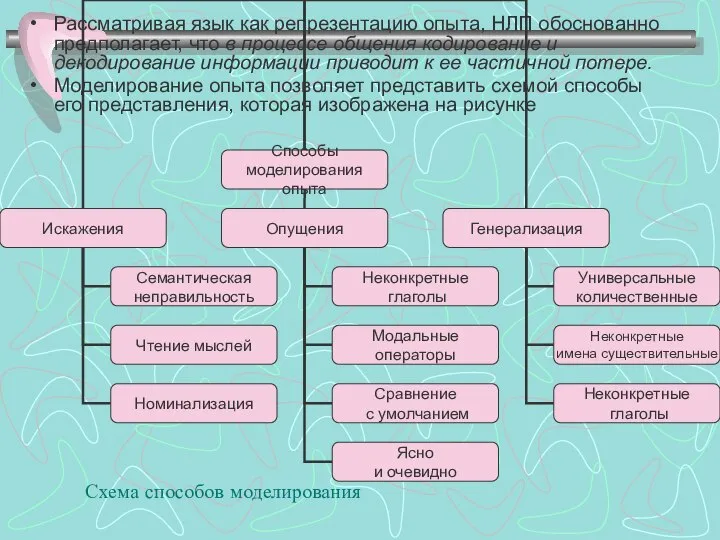 Схема способов моделирования Рассматривая язык как репрезентацию опыта, НЛП обоснованно предполагает,