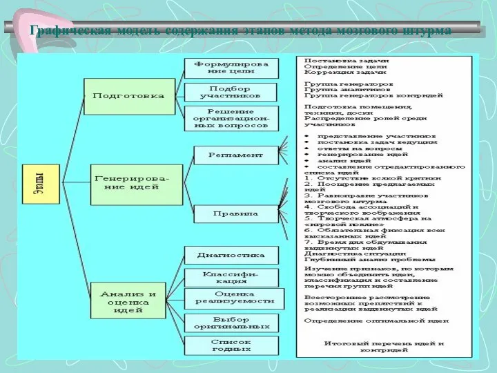 Графическая модель содержания этапов метода мозгового штурма