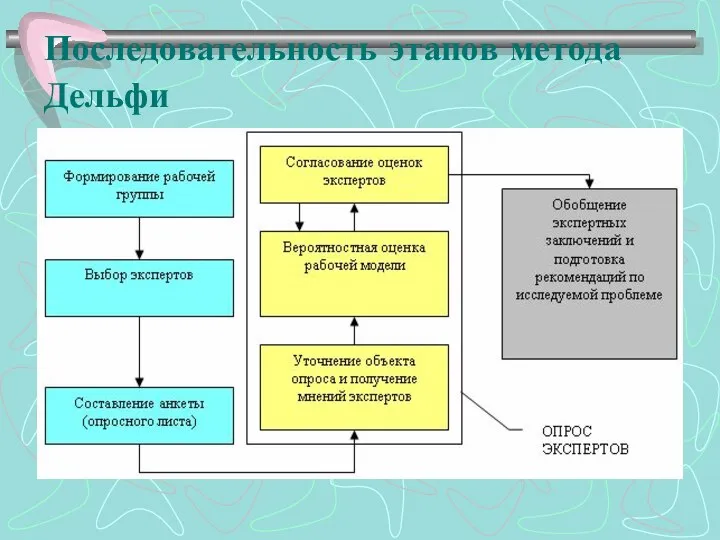 Последовательность этапов метода Дельфи