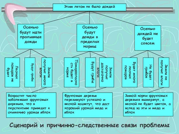 Этим летом не было дождей Осенью дождей не будет совсем Осенью