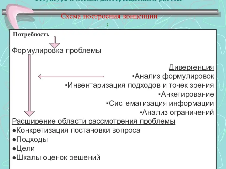 Структура и логика диссертационной работы Схема построения концепции :