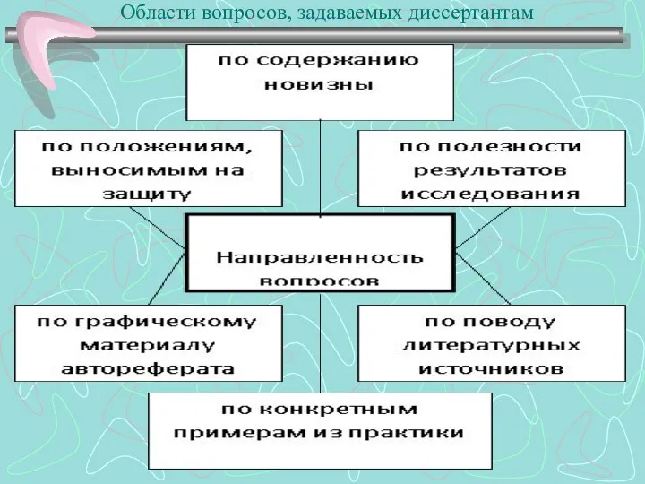 Области вопросов, задаваемых диссертантам