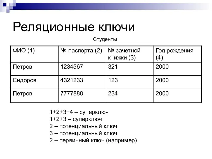 Реляционные ключи 1+2+3+4 – суперключ 1+2+3 – суперключ 2 – потенциальный