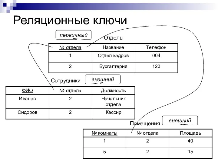 Реляционные ключи Помещения Сотрудники Отделы внешний первичный внешний