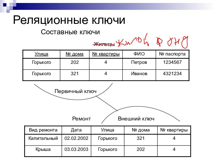 Реляционные ключи Первичный ключ Внешний ключ Составные ключи Жильцы Ремонт