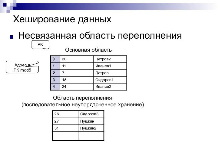 Хеширование данных Несвязанная область переполнения Основная область Область переполнения (последовательное неупорядоченное