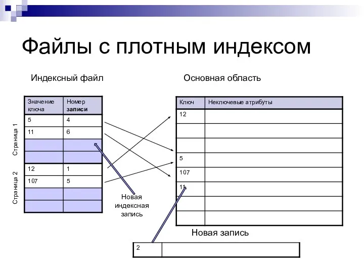 Файлы с плотным индексом Индексный файл Основная область Страница 1 Страница