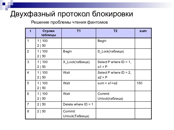 Двухфазный протокол блокировки Решение проблемы чтения фантомов