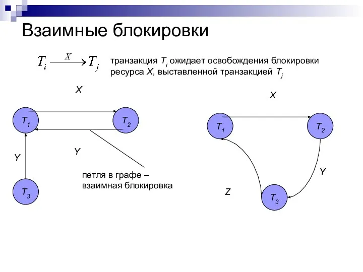 Взаимные блокировки транзакция Ti ожидает освобождения блокировки ресурса X, выставленной транзакцией