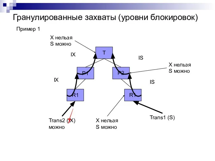 Гранулированные захваты (уровни блокировок) T P2 P1 R1 R1 Trans1 (S)