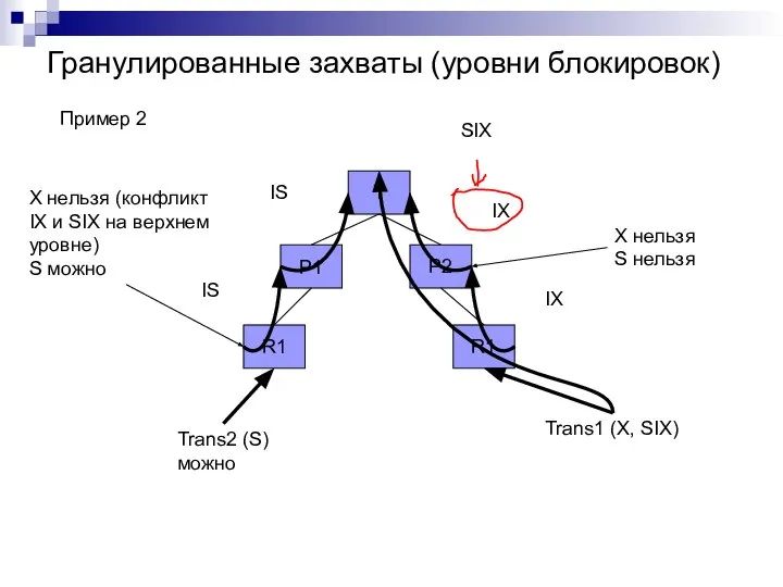 Гранулированные захваты (уровни блокировок) T P2 P1 R1 R1 Trans1 (X,