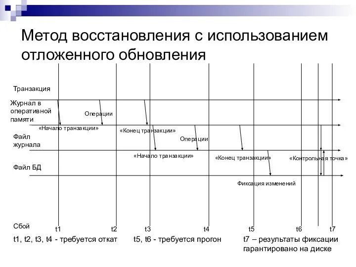 Метод восстановления с использованием отложенного обновления Файл БД Файл журнала Журнал