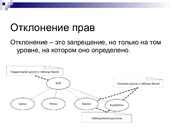 Отклонение прав Отклонение – это запрещение, но только на том уровне, на котором оно определено.