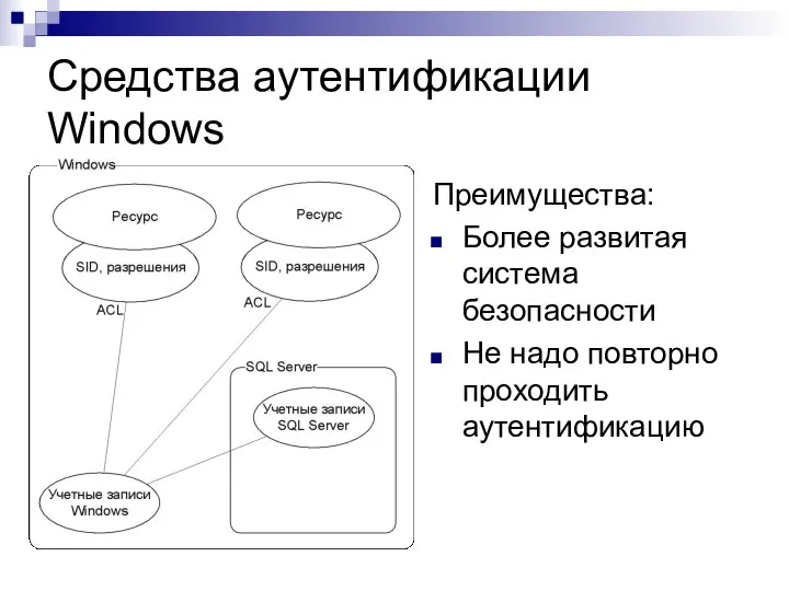 Средства аутентификации Windows Преимущества: Более развитая система безопасности Не надо повторно проходить аутентификацию