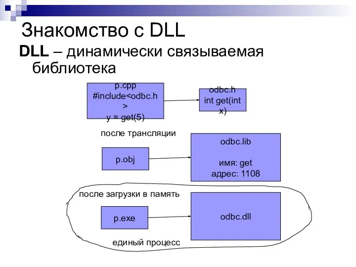 Знакомство с DLL DLL – динамически связываемая библиотека p.cpp #include y