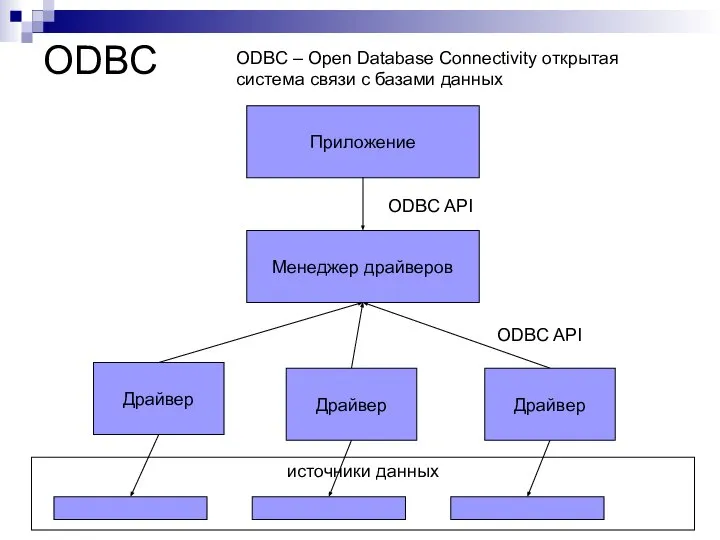 ODBC Приложение Менеджер драйверов Драйвер Драйвер Драйвер источники данных ODBC –