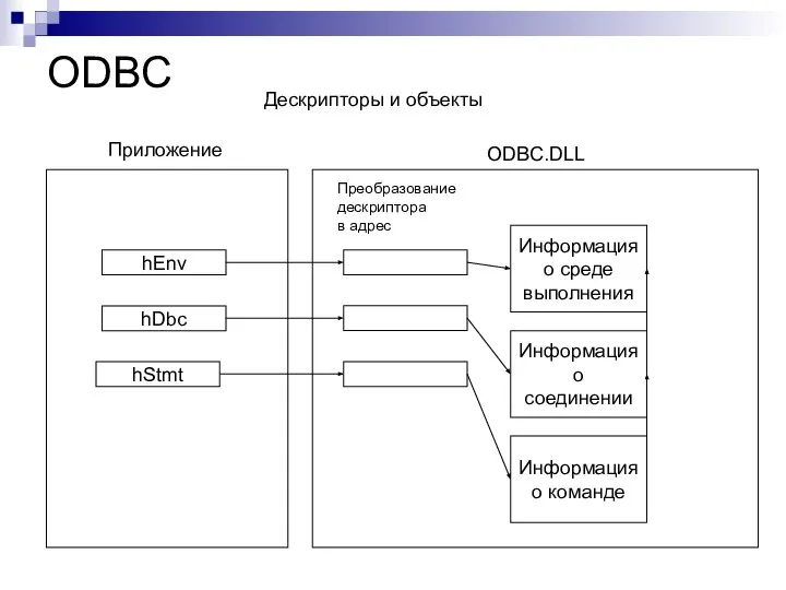 ODBC hEnv hDbc hStmt Приложение ODBC.DLL Информация о среде выполнения Информация