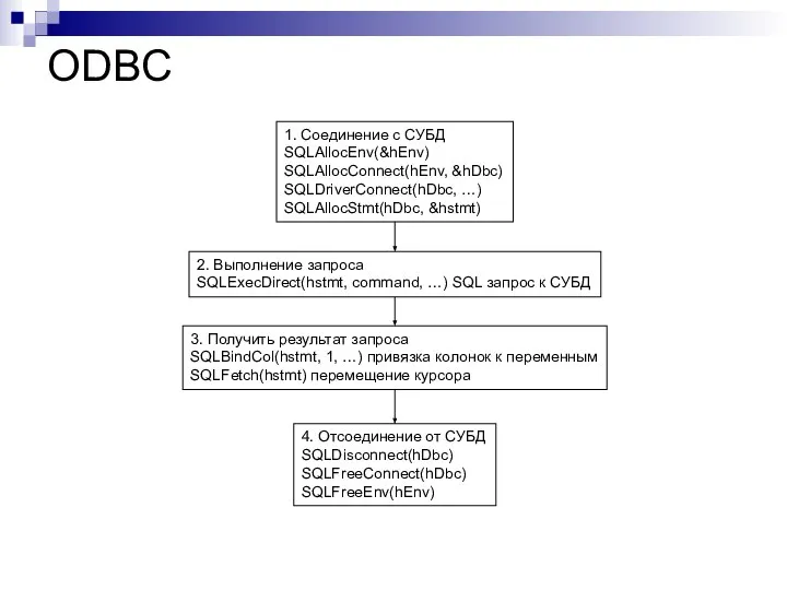 ODBC 1. Соединение с СУБД SQLAllocEnv(&hEnv) SQLAllocConnect(hEnv, &hDbc) SQLDriverConnect(hDbc, …) SQLAllocStmt(hDbc,