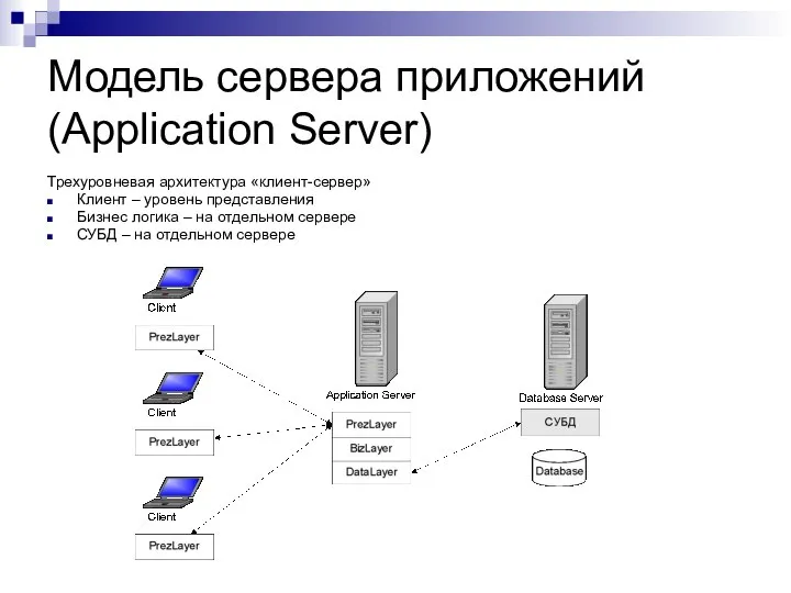 Модель сервера приложений (Application Server) Трехуровневая архитектура «клиент-сервер» Клиент – уровень