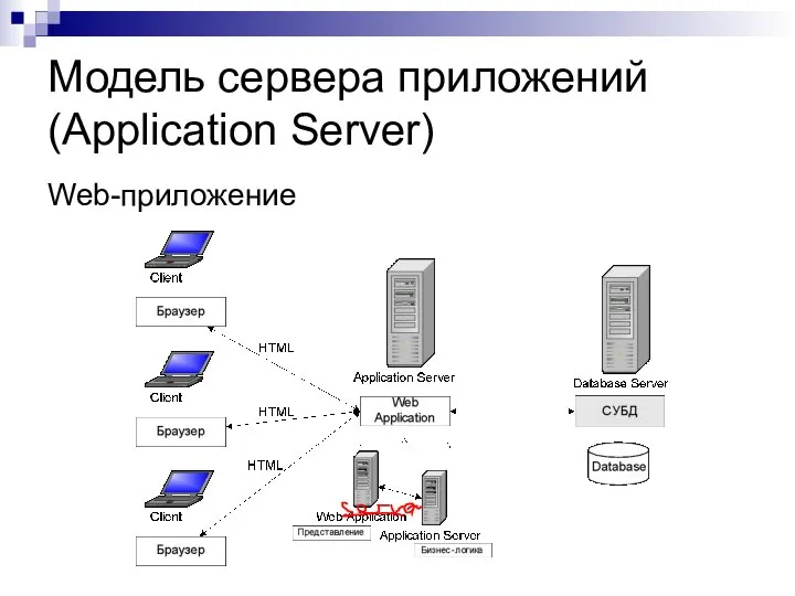 Модель сервера приложений (Application Server) Web-приложение