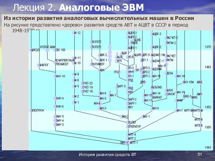 История развития средств ВТ Лекция 2. Аналоговые ЭВМ Из истории развития