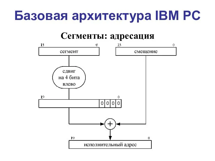 Базовая архитектура IBM PC Сегменты: адресация