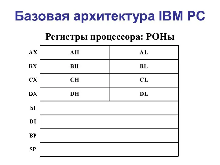 Базовая архитектура IBM PC Регистры процессора: РОНы