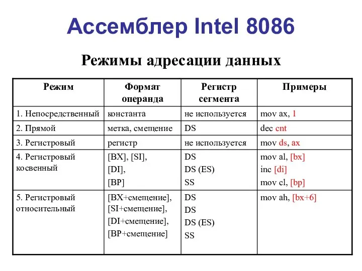 Ассемблер Intel 8086 Режимы адресации данных