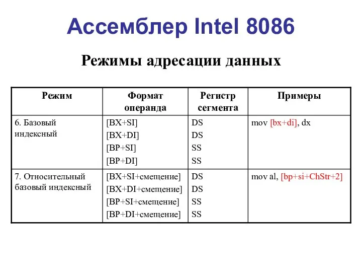 Ассемблер Intel 8086 Режимы адресации данных