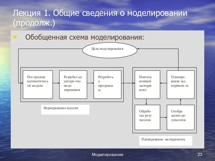 Моделирование Лекция 1. Общие сведения о моделировании (продолж.) Обобщенная схема моделирования: