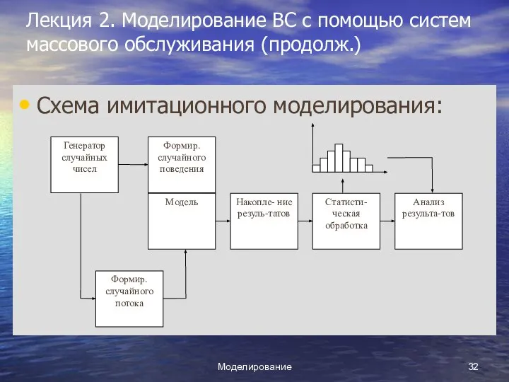 Моделирование Лекция 2. Моделирование ВС с помощью систем массового обслуживания (продолж.) Схема имитационного моделирования: