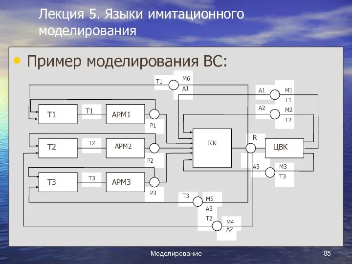 Моделирование Лекция 5. Языки имитационного моделирования Пример моделирования ВС: Т1 Т2