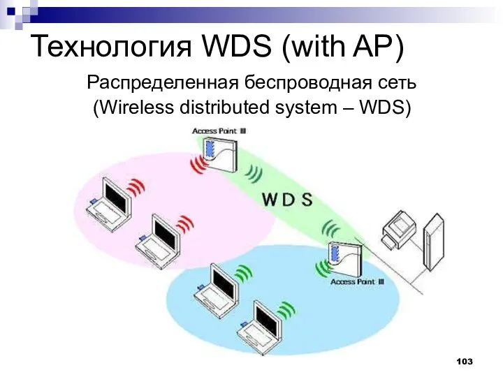 Технология WDS (with AP) Распределенная беспроводная сеть (Wireless distributed system – WDS)
