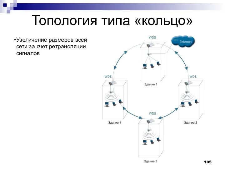 Топология типа «кольцо» Увеличение размеров всей сети за счет ретрансляции сигналов