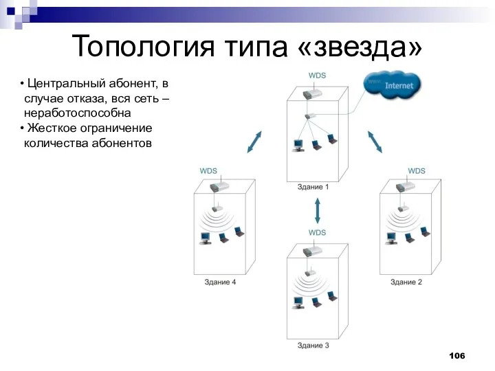 Топология типа «звезда» Центральный абонент, в случае отказа, вся сеть – неработоспособна Жесткое ограничение количества абонентов