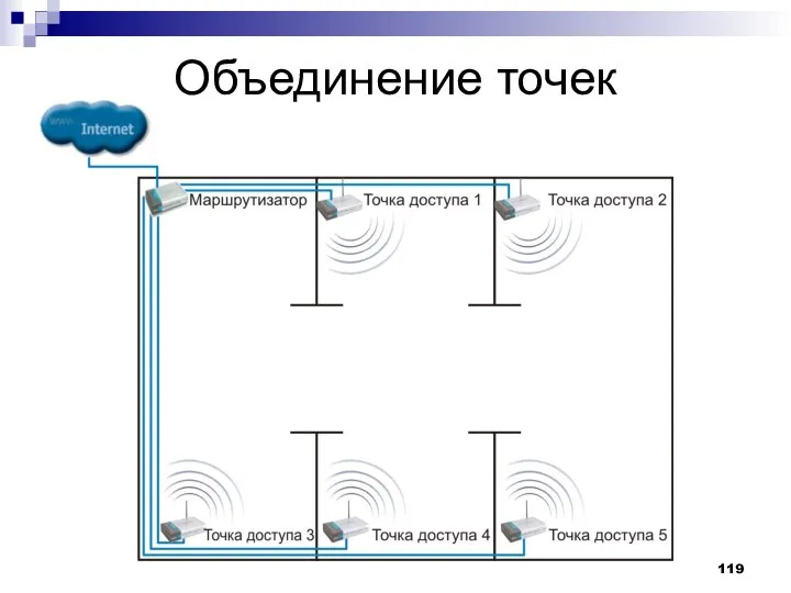 Объединение точек