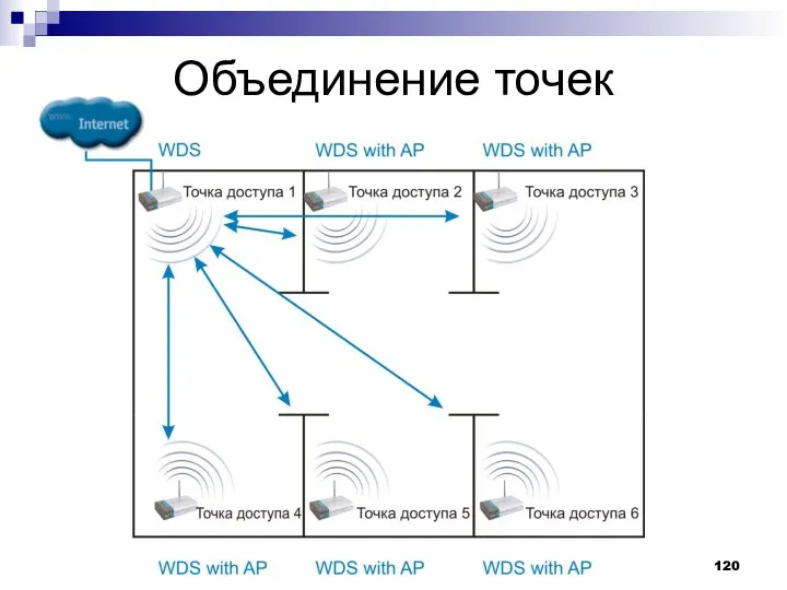 Объединение точек