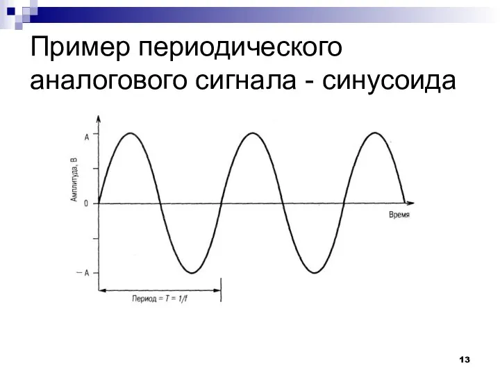 Пример периодического аналогового сигнала - синусоида