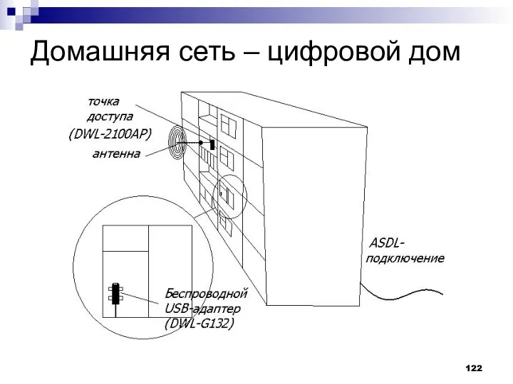 Домашняя сеть – цифровой дом