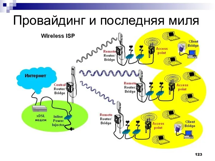 Провайдинг и последняя миля