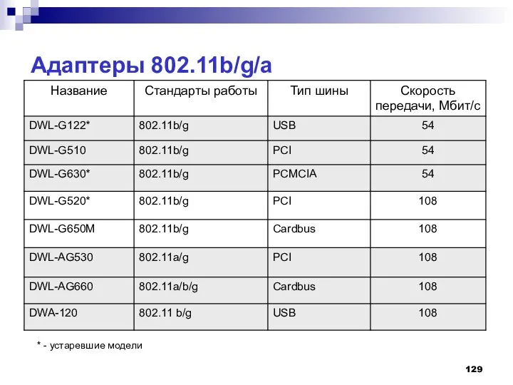 Адаптеры 802.11b/g/a * - устаревшие модели