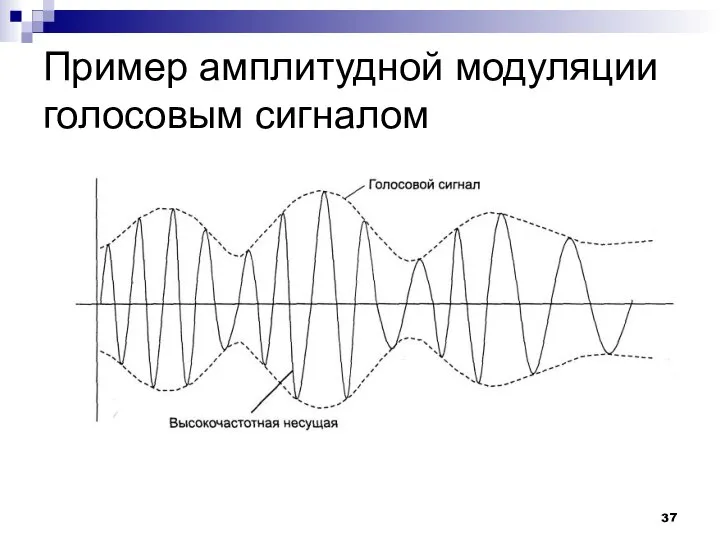 Пример амплитудной модуляции голосовым сигналом