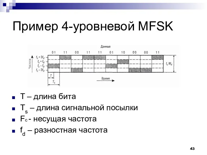 Пример 4-уровневой MFSK T – длина бита Ts – длина сигнальной
