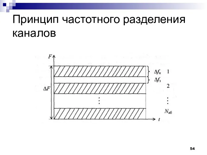 Принцип частотного разделения каналов