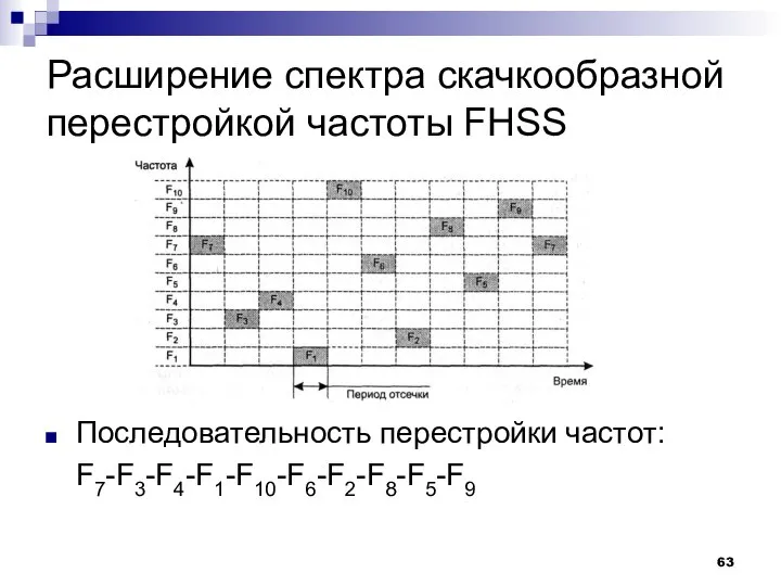 Расширение спектра скачкообразной перестройкой частоты FHSS Последовательность перестройки частот: F7-F3-F4-F1-F10-F6-F2-F8-F5-F9