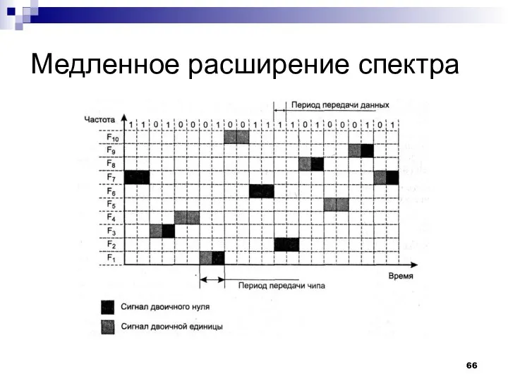 Медленное расширение спектра