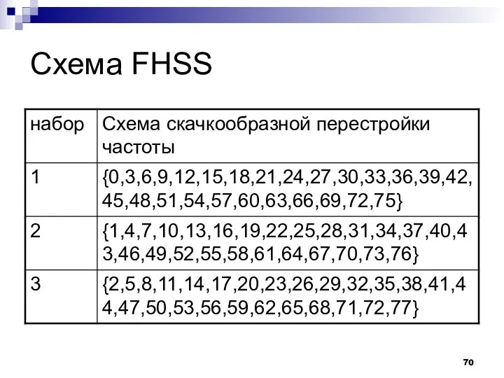 Схема FHSS